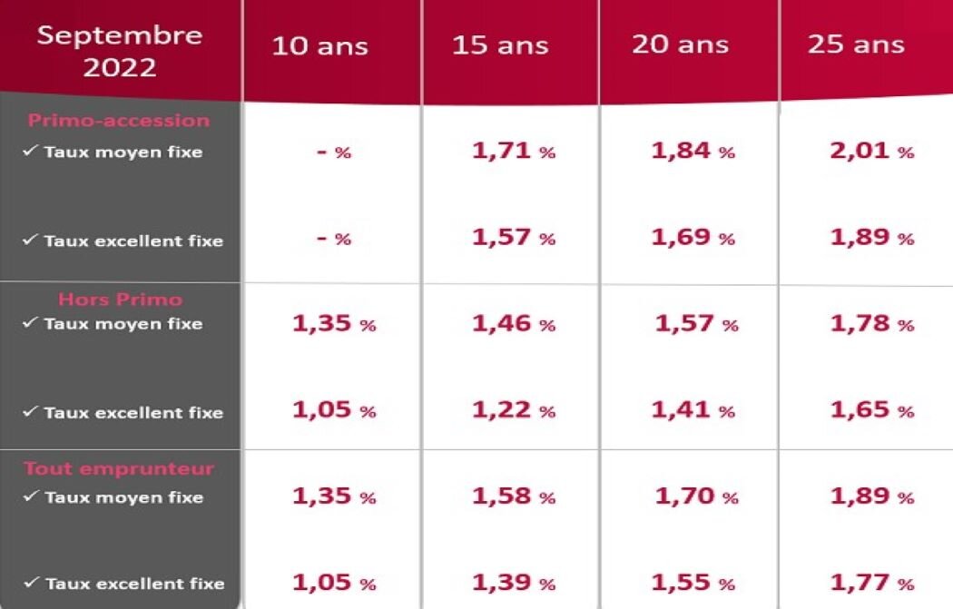 Baromètre national des taux en crédits immobilier ? Septembre 2022
